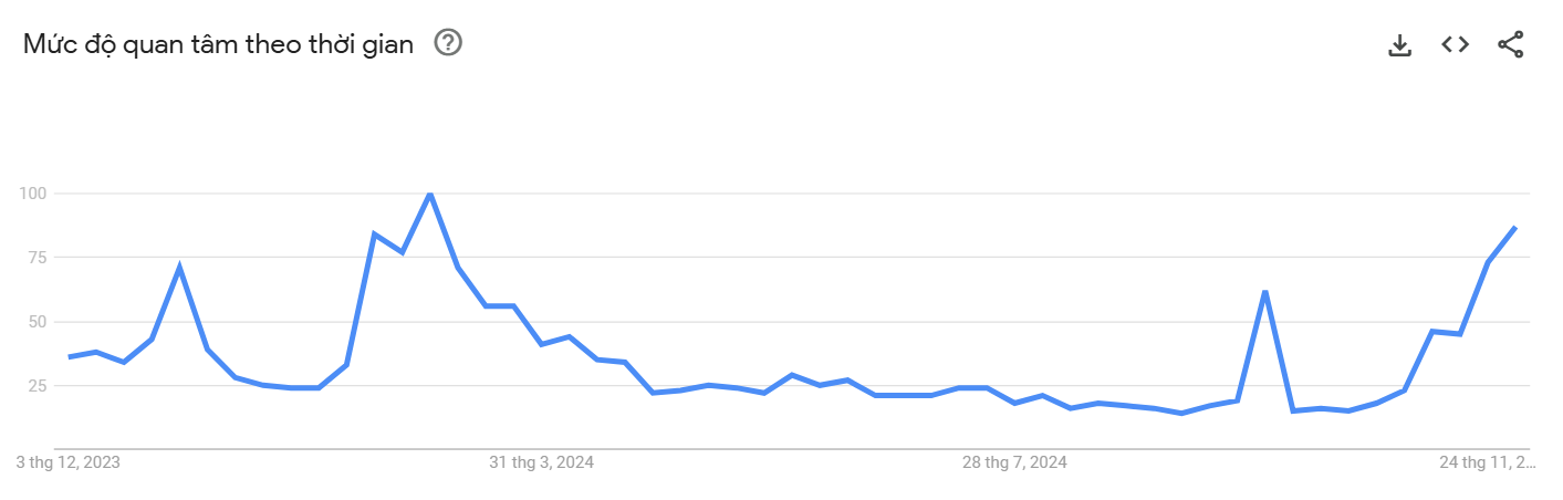 Mối quan tâm tìm kiếm chủ đề Filecoin trên Google. Nguồn: Google Trend.