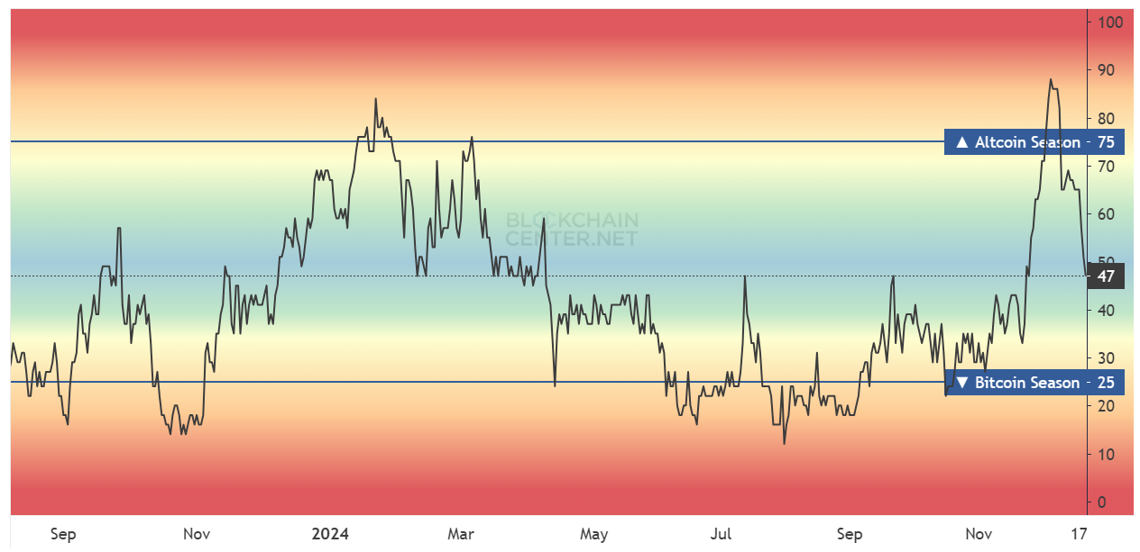 Biến động của Altcoin Season Index. Nguồn: blockchaincenter