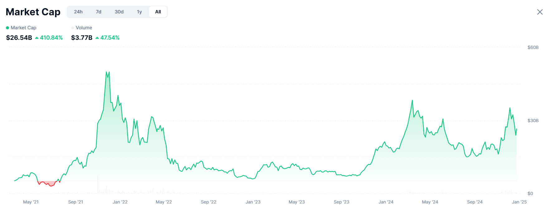 Vốn hóa và khối lượng giao dịch GameFi. Nguồn: CoinMarketCap.