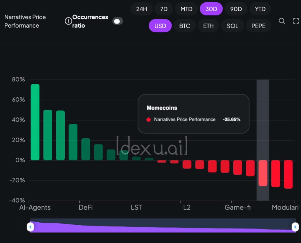 Hiệu suất biến động các Narratives trong thị trường 30 ngày qua. Nguồn: dexu.ai