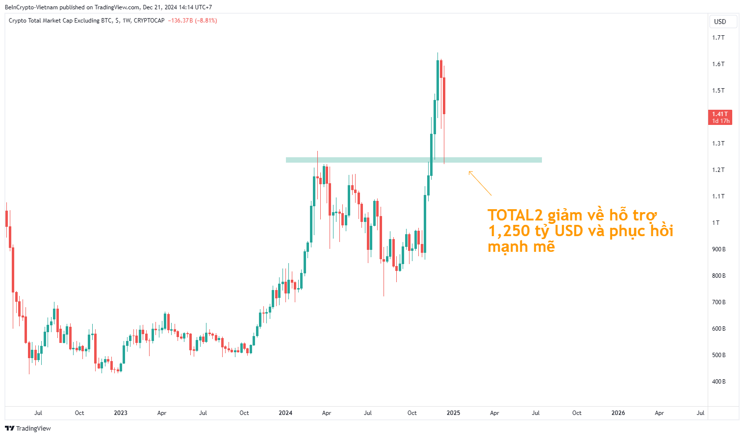 Biến động của vốn hóa TOTAL2. Nguồn: TradingView.