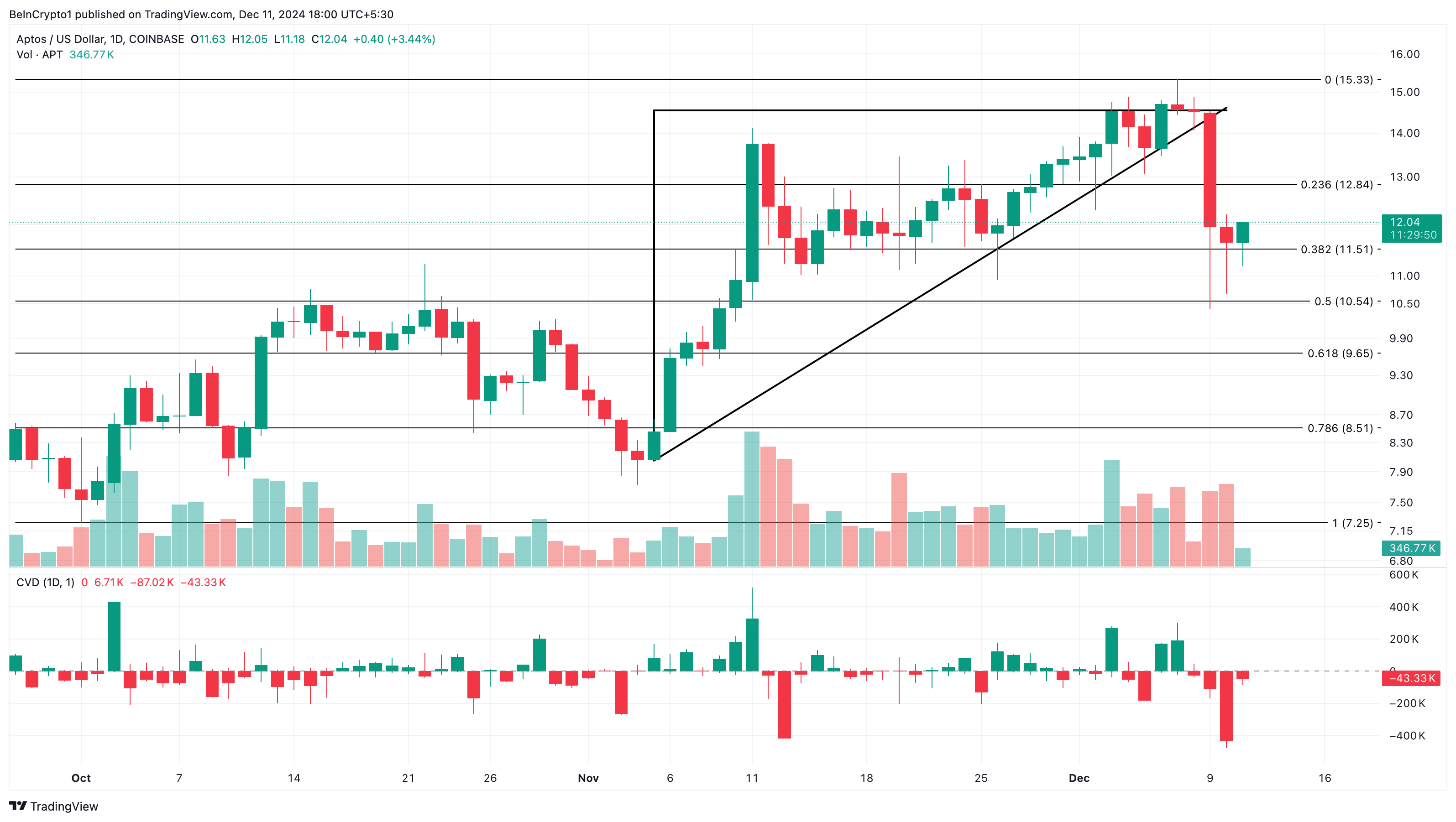 Aptos price analysis