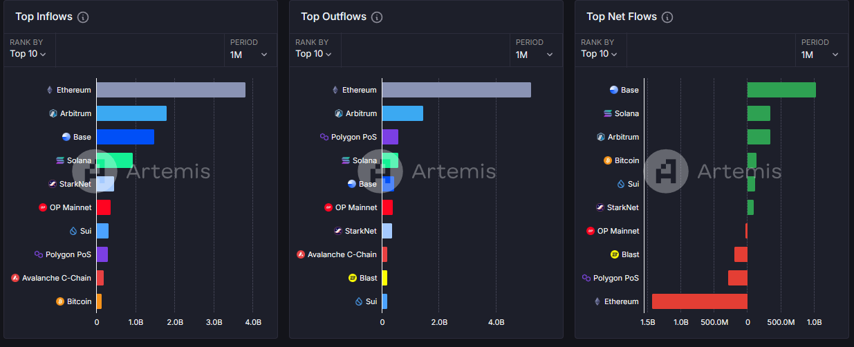 Dữ liệu dòng tiền trên các blockchain. Nguồn: artemisanalytics