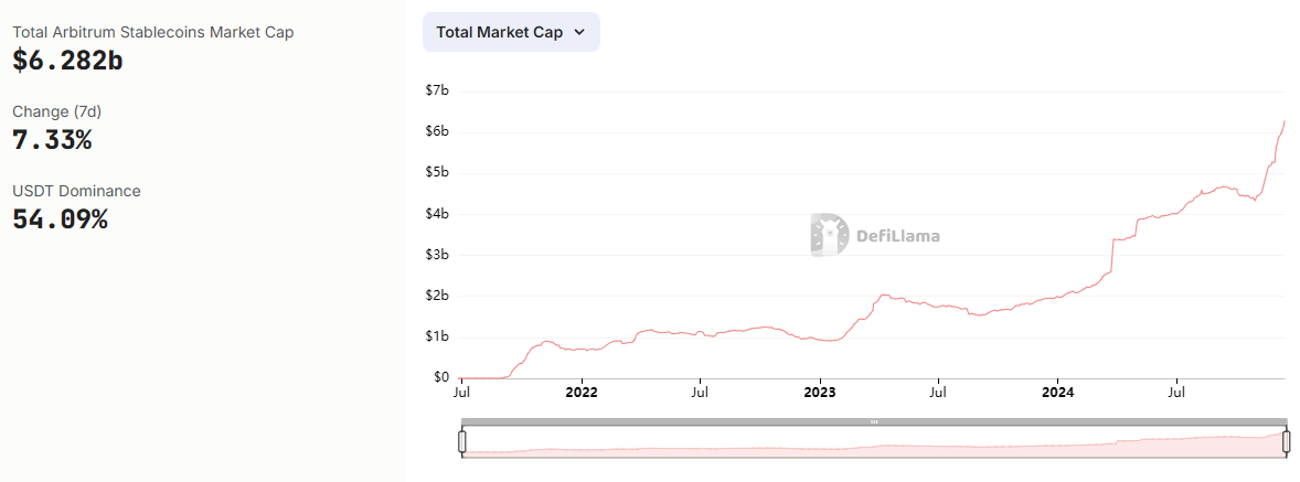 Vốn hóa stablecoin trên Arbitrum (ARB). Nguồn: defillama