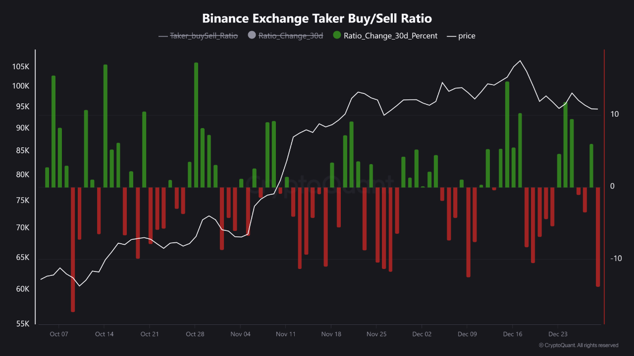 Binance Exchange Taker Buy/Sell Ratio. Nguồn: CryptoQuant.