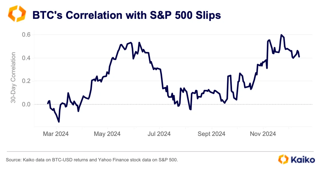 Điểm tương quan giữa Bitcoin và S&P500. Nguồn: Kaiko.