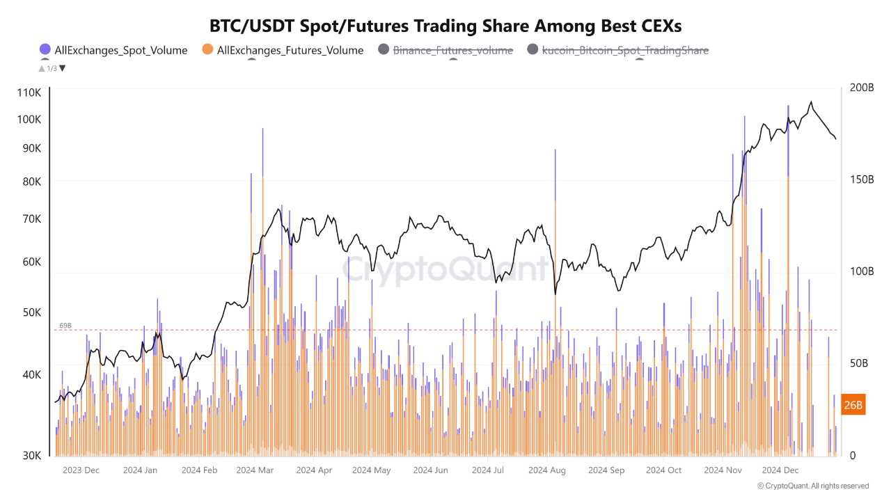 Khối lượng giao dịch Bitcoin trên các sàn. Nguồn: CryptoQuant.