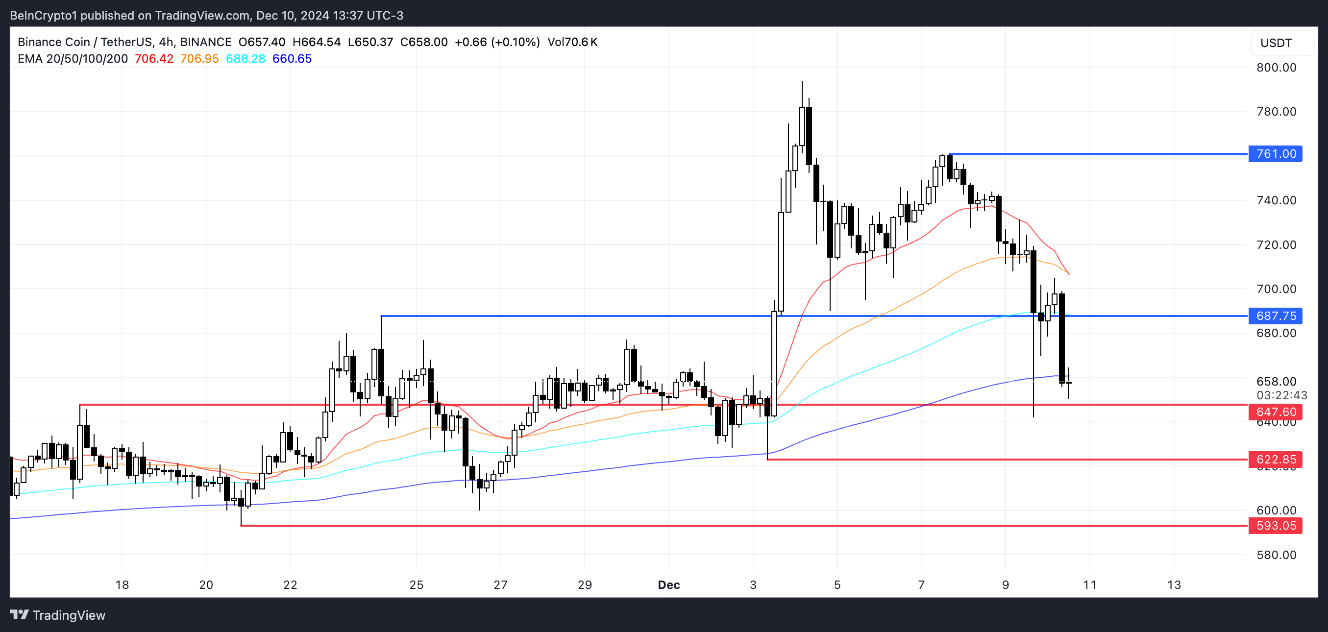 BNB Price Analysis.