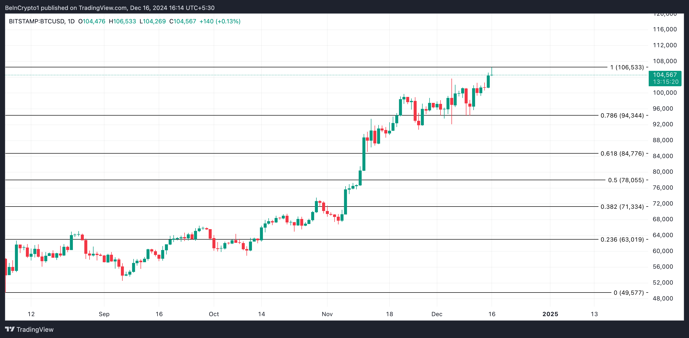 Phân tích giá Bitcoin