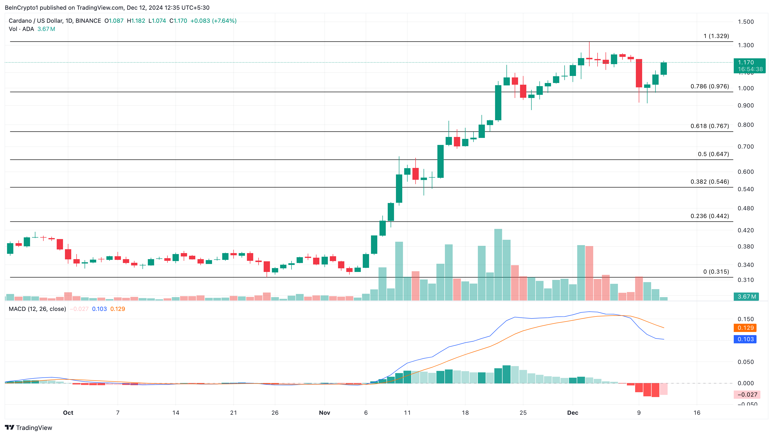 Cardano price analysis