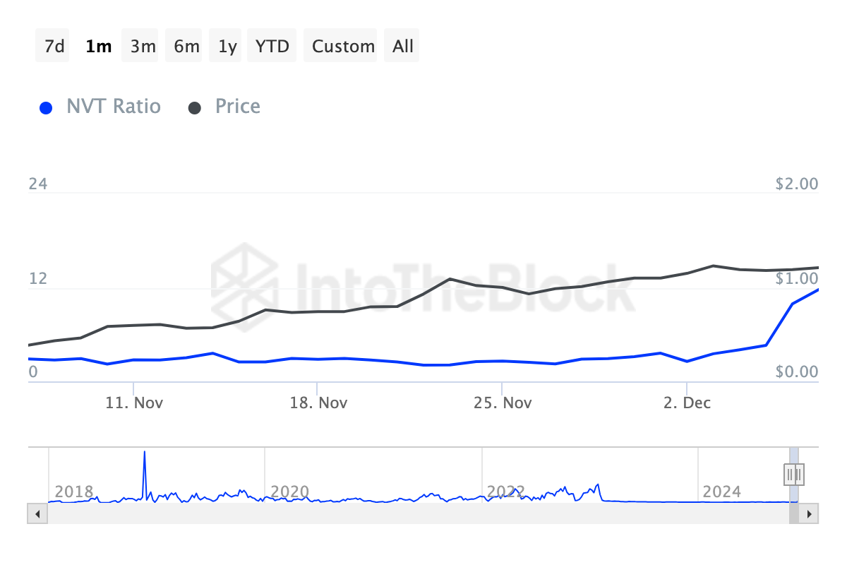 Cardano NVT Ratio