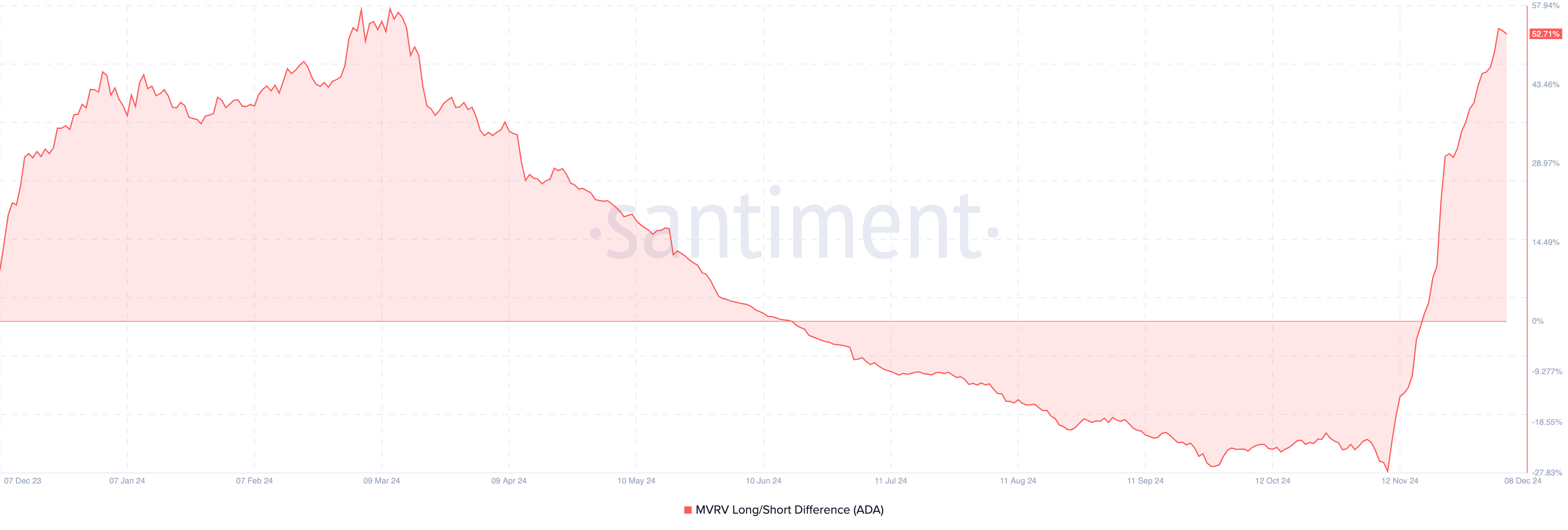 Market Value to Realized Value (MVRV) Long/Short Difference của Cardano. Nguồn: Santiment