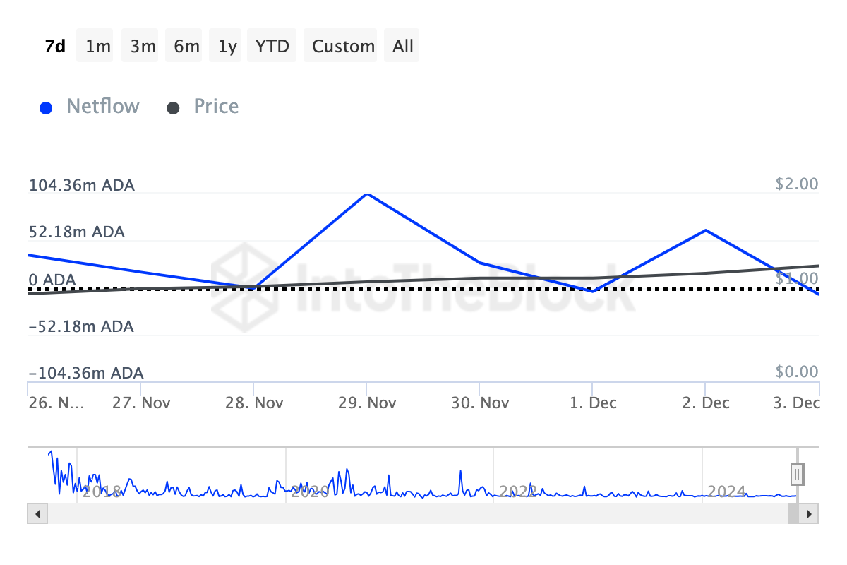 Cardano whales sell-off