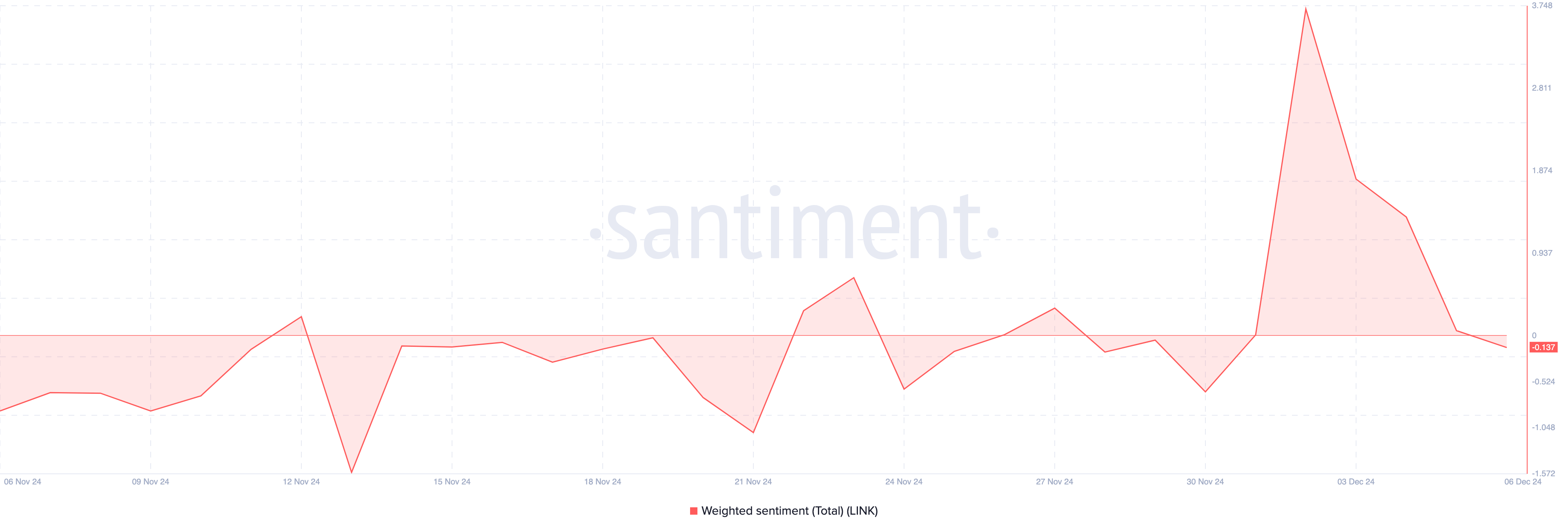 Chainlink sentiment bearish