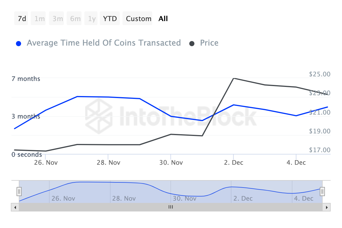 Chainlink holders bullish