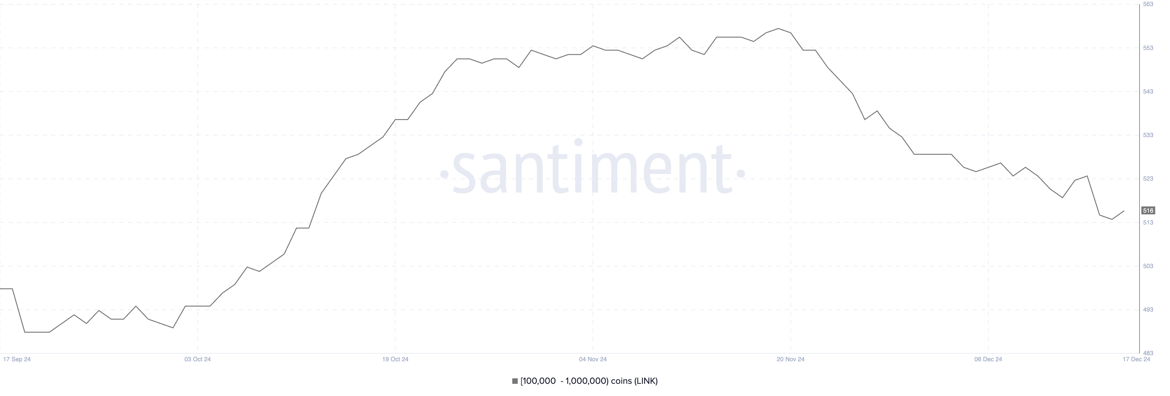 Addresses Holding Between 100,000 to 1,000,000 LINK.