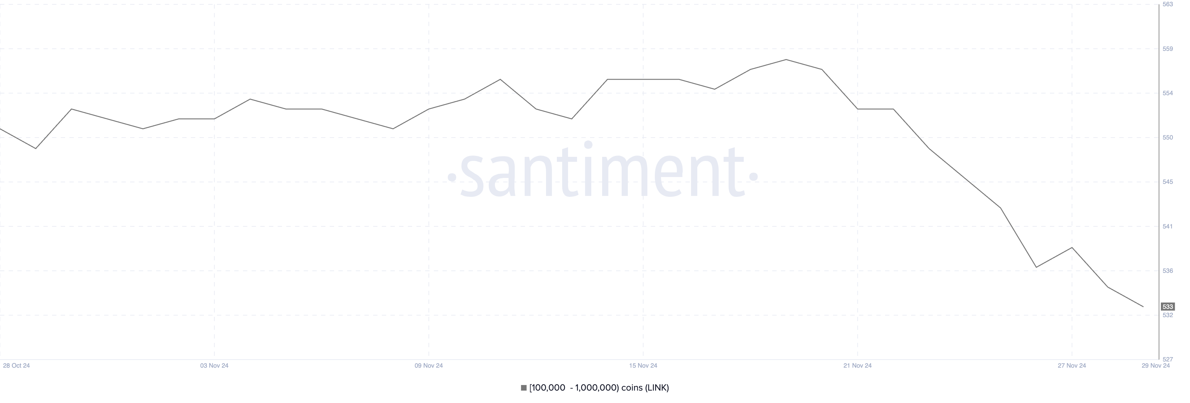 Addresses Holding Between 100,000 to 1,000,000 LINK.