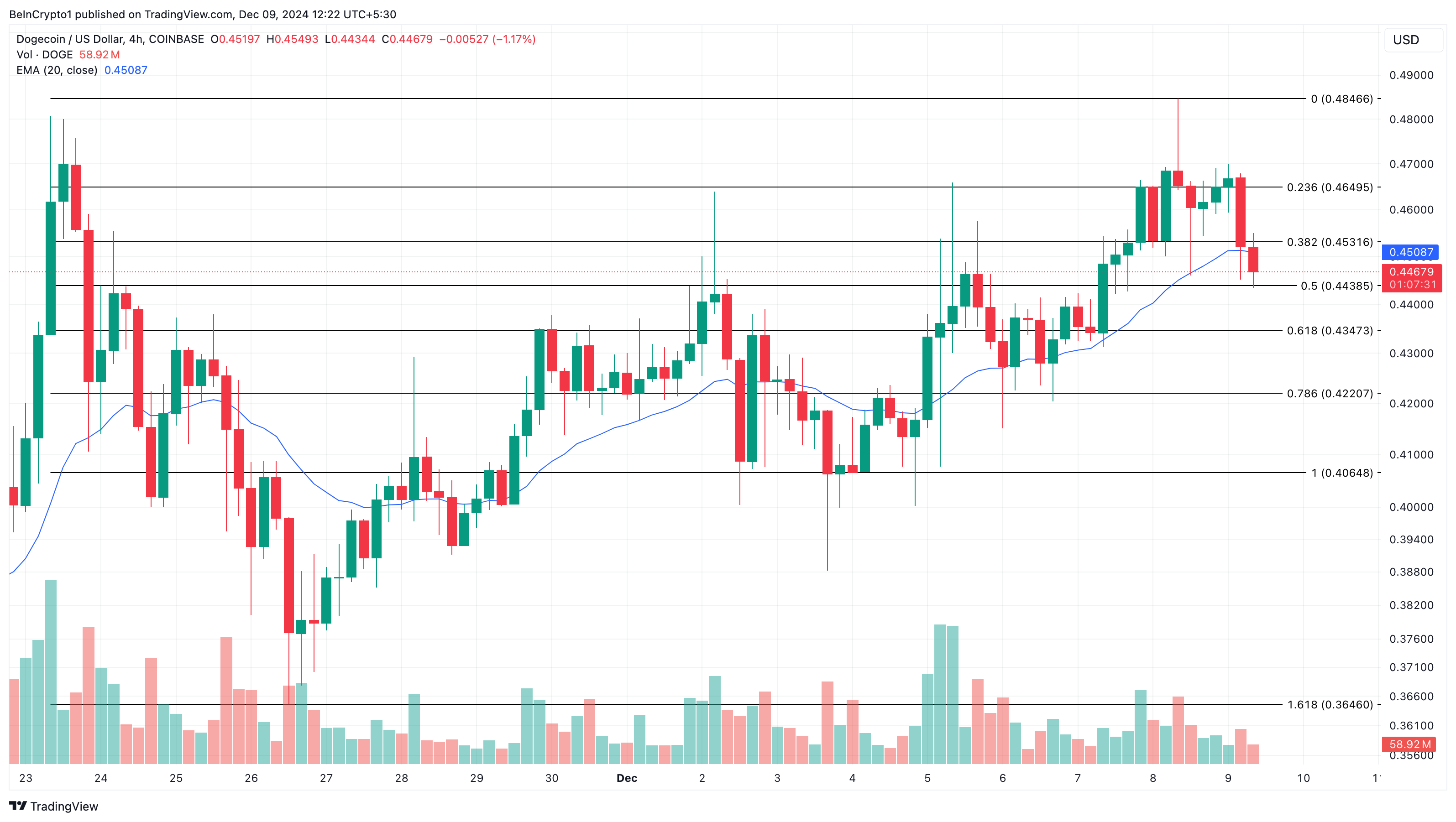 Dogecoin price analysis