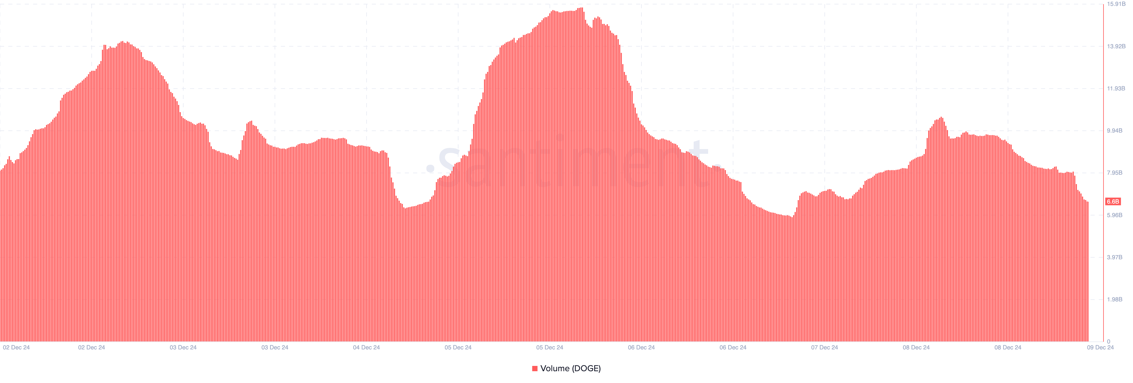 Dogecoin volume rises