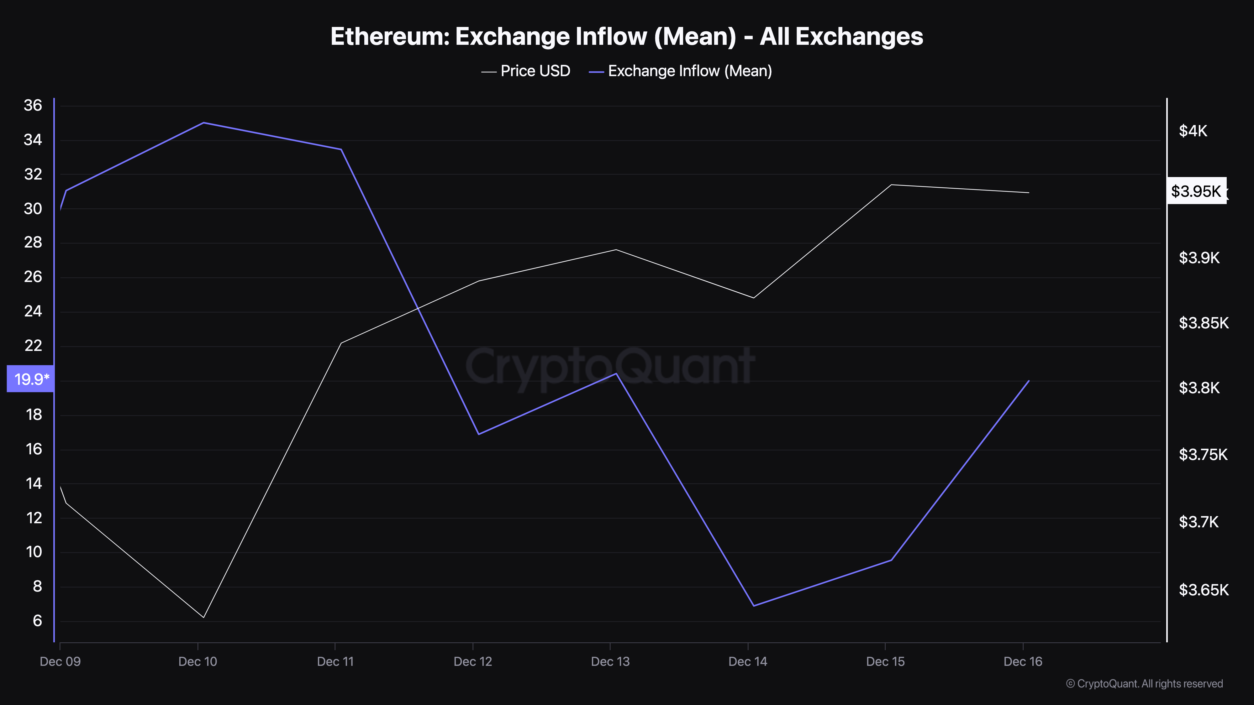 Ethereum exchange inflow