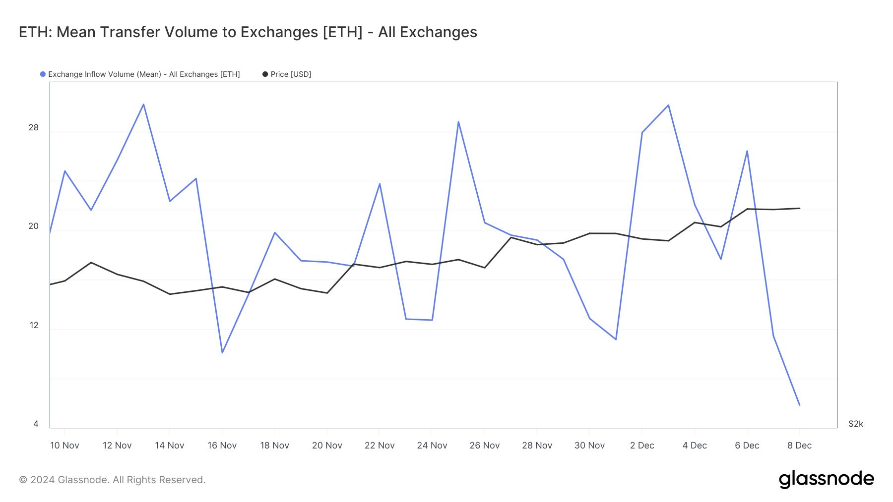 Ethereum exchange inflow increases