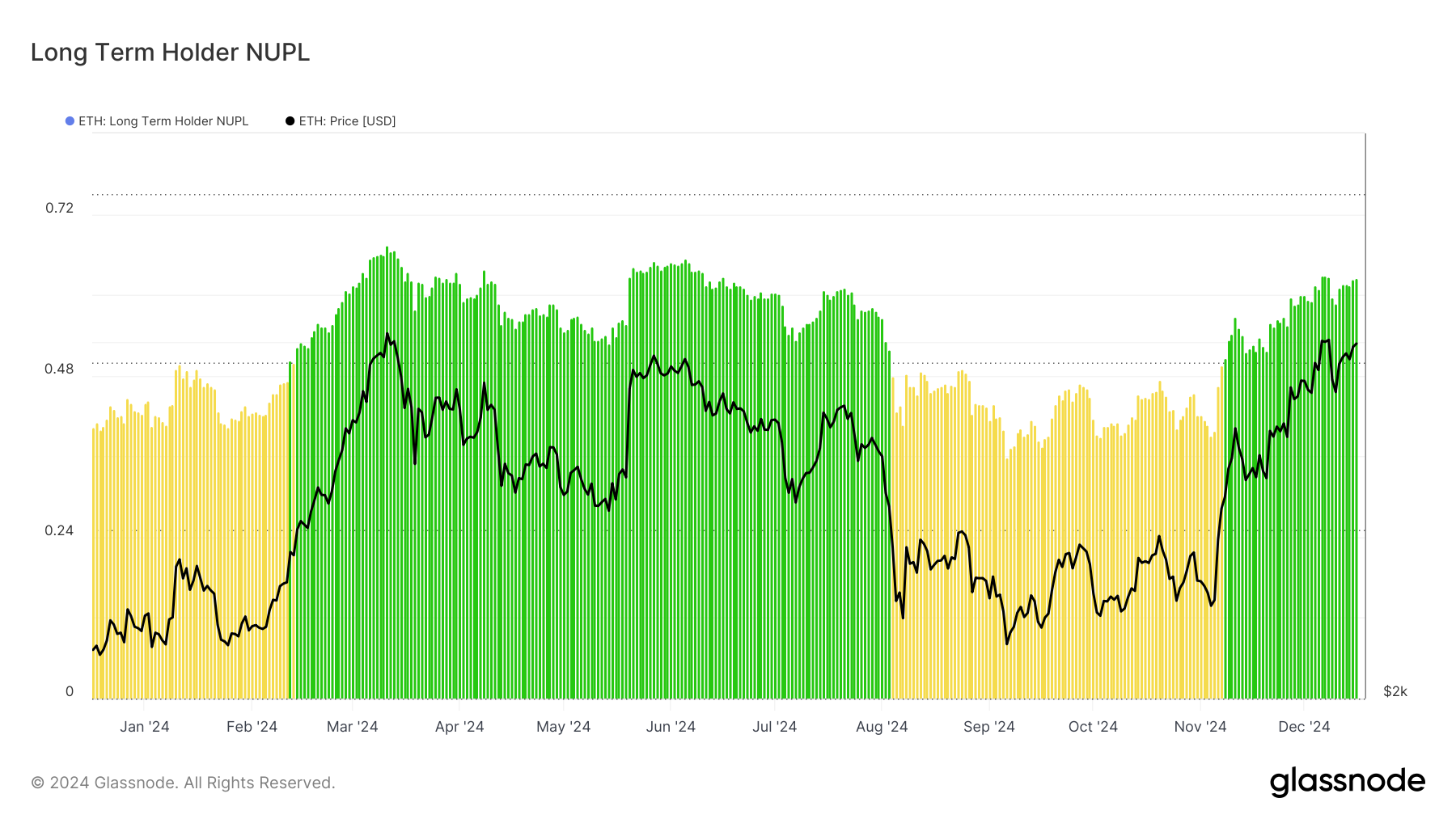 Tâm lý nhà đầu tư dài hạn Ethereum