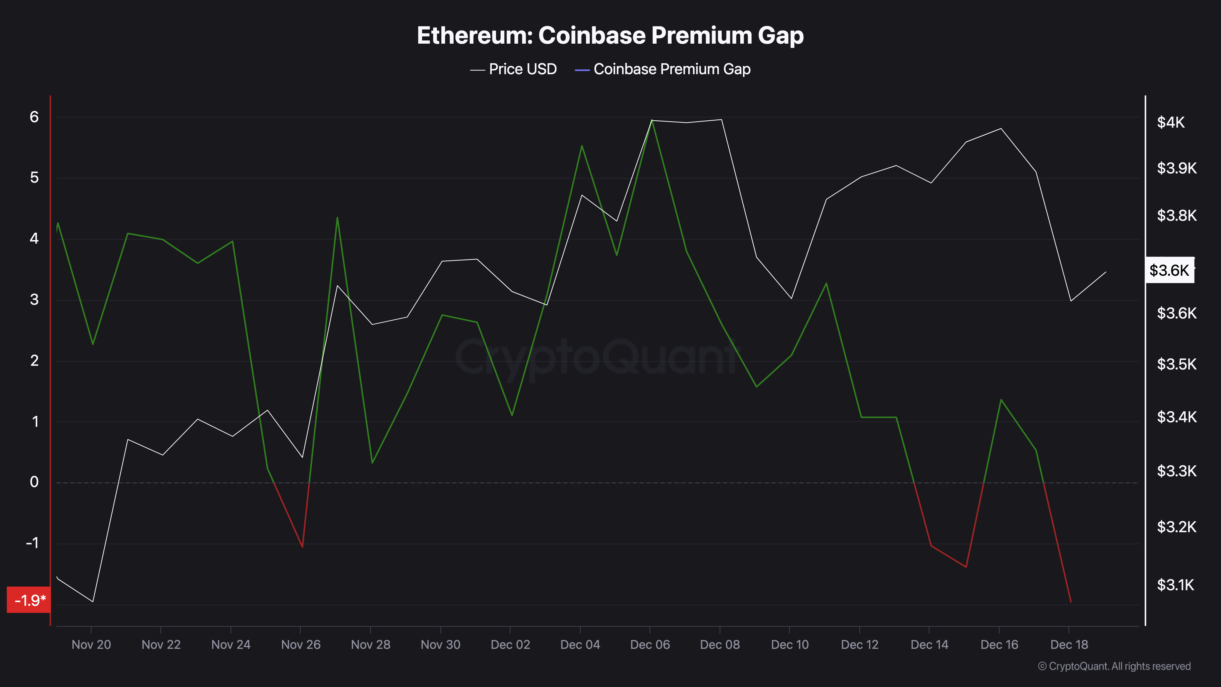 Ethereum US investors activity