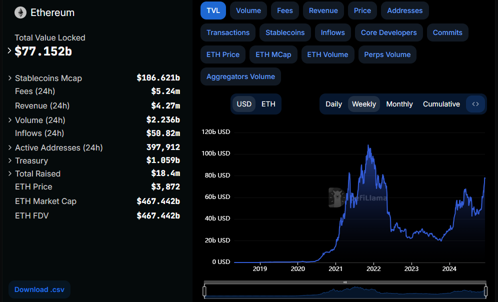 Ethereum TVL rises