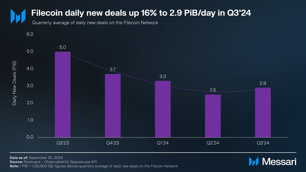 Nhu cầu lữu trữ mới trên Filecoin theo ngày. Nguồn: Messari.