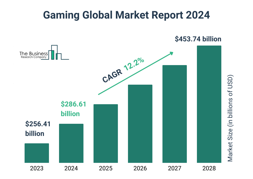 Báo cáo và dự đoán thị trường Game toàn cầu. Nguồn: thebusinessresearchcompany