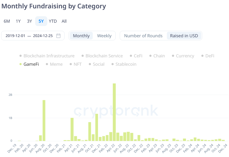 Số tiền các dự án GameFi huy động được trong những năm gần đây. Nguồn: CryptoRank.