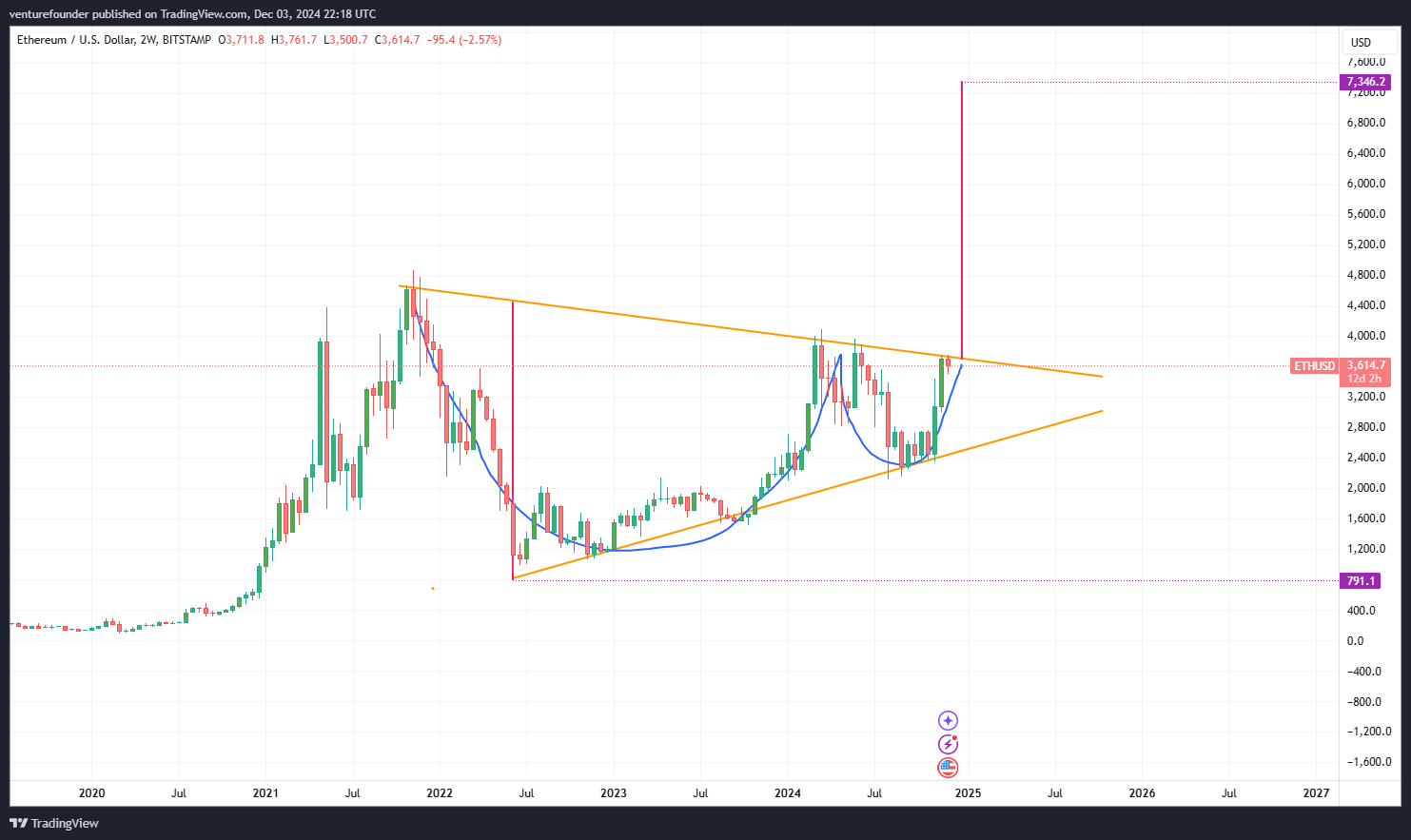 Mô hình Cup and Handle của Ethereum.