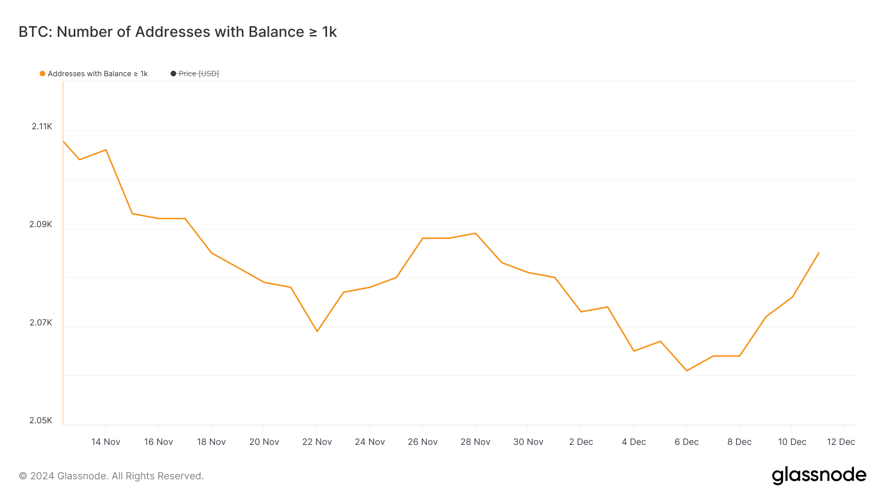 Number of addresses holding at least 1,000 BTC.