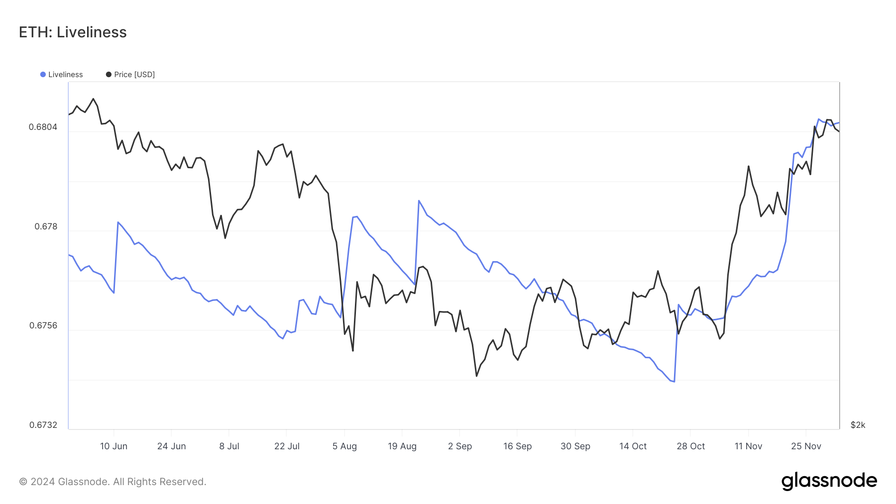 Liveliness của Ethereum.