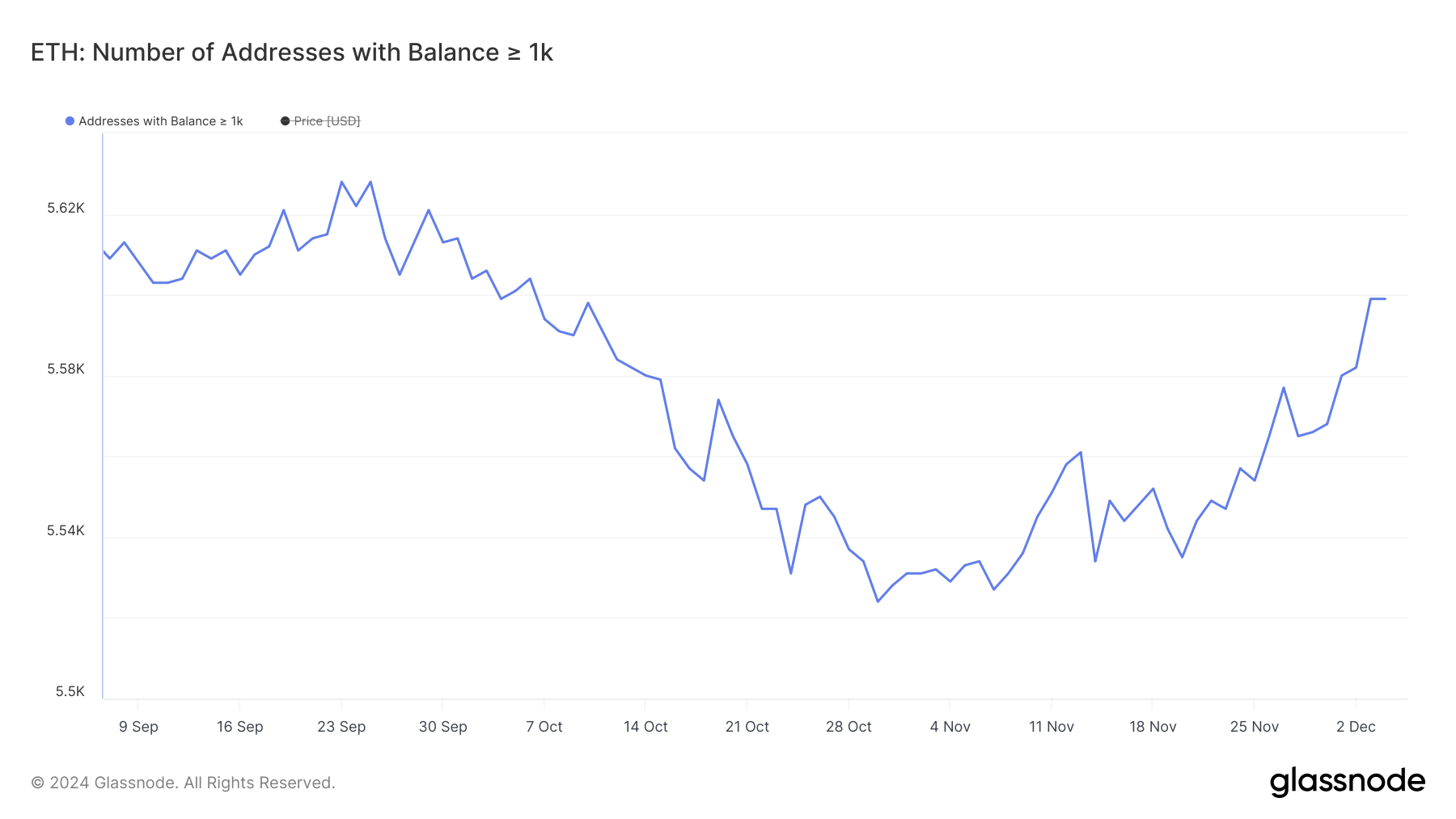 Addresses with Balance >= 1,000 ETH.