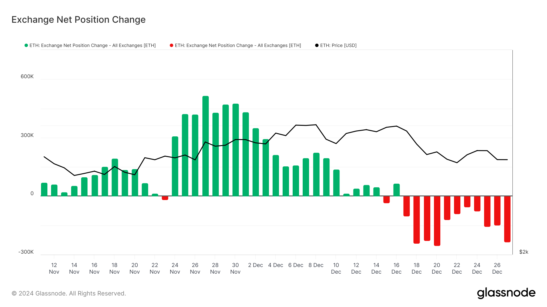  Ethereum Exchange Net Position Change