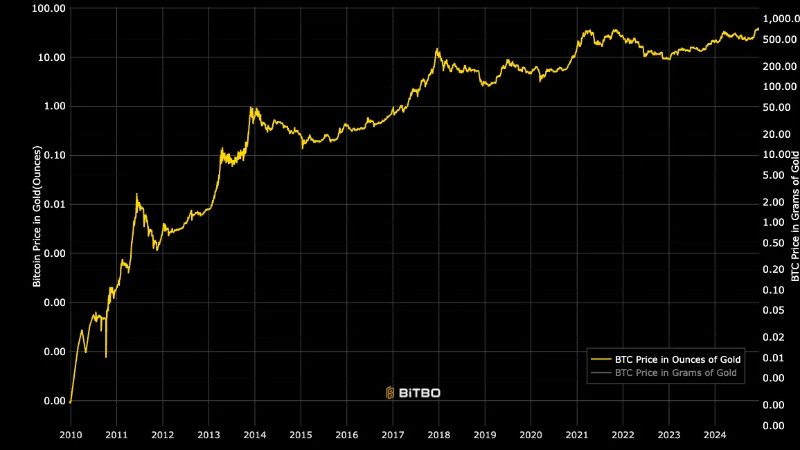 Tỷ lệ BTC-vàng.