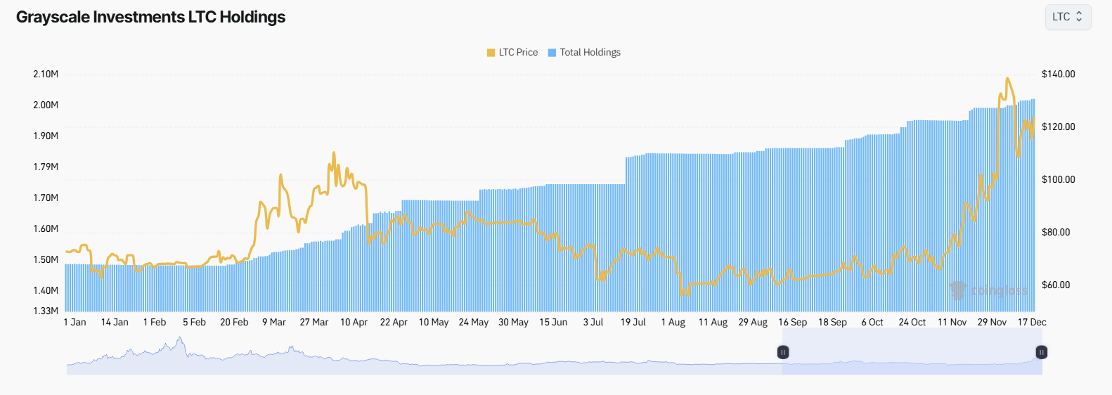 Grayscale Investment LTC Holdings. Nguồn: Coinglass.