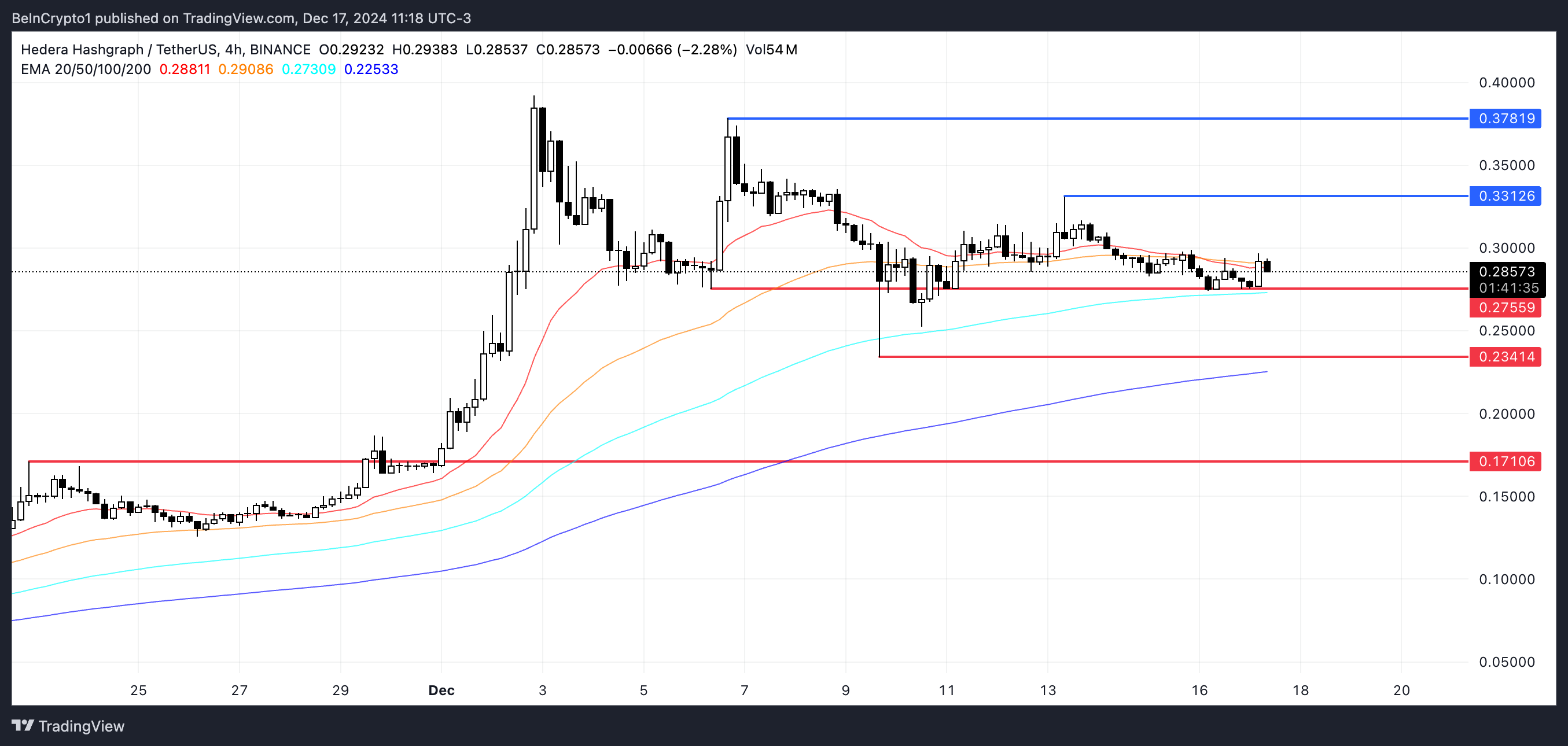 HBAR Price Analysis.