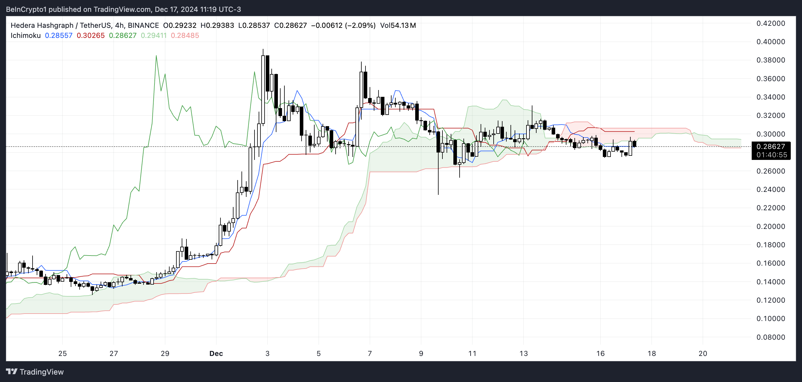 HBAR Ichimoku Cloud.