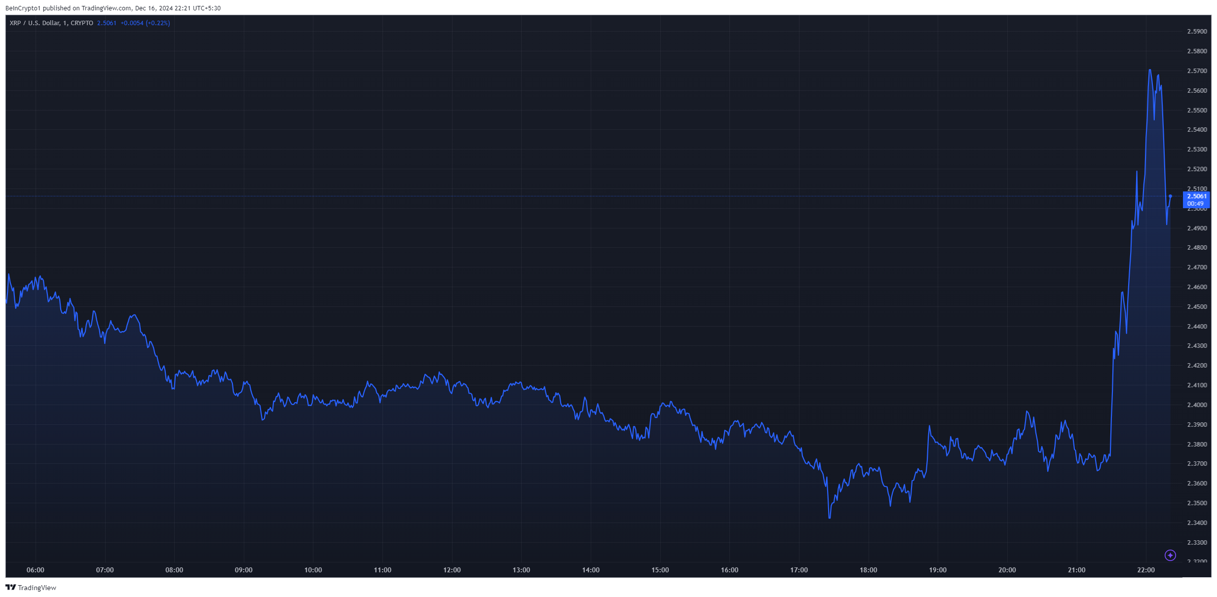 biểu đồ giá xrp sau khi ripple ra mắt stablecoin RLUSD