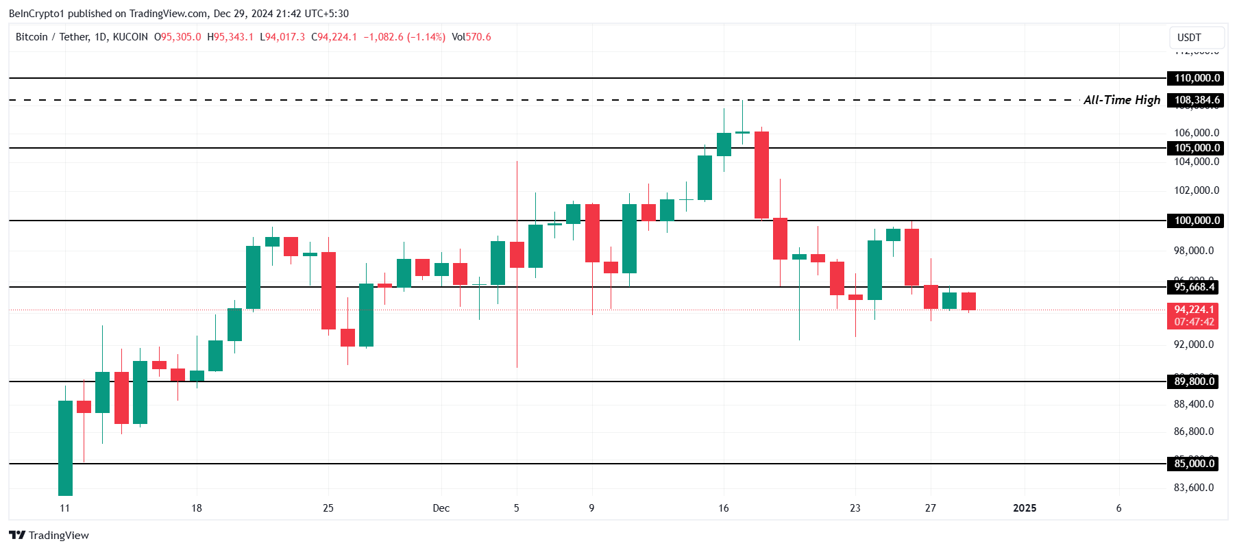 Phân tích giá Bitcoin. 