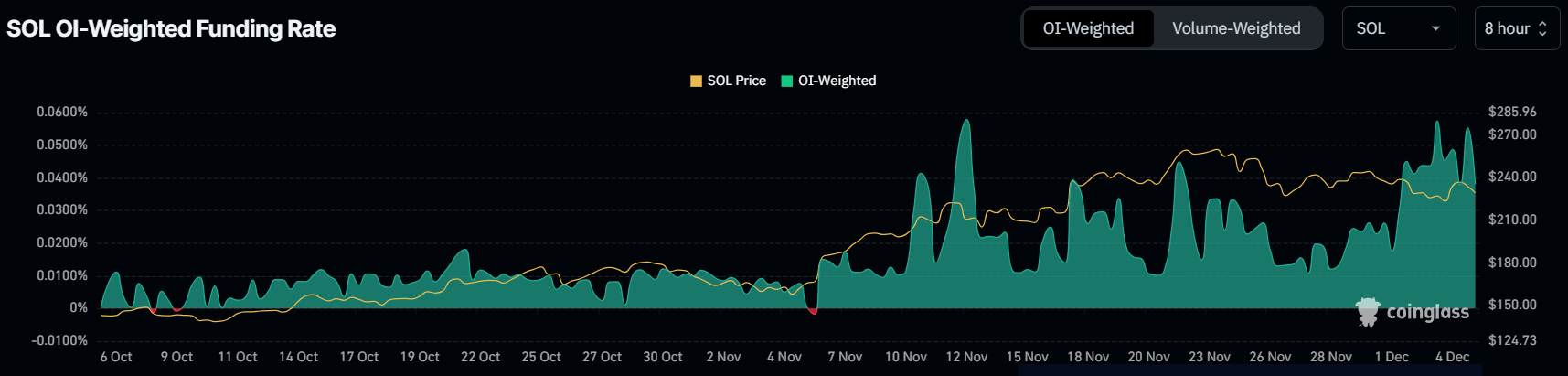 Solana Funding Rate