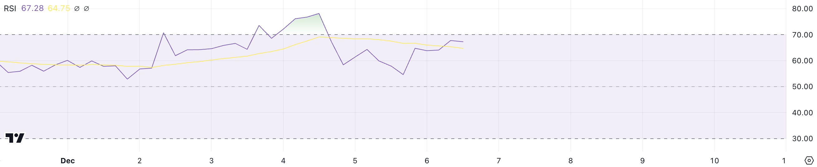 UNI RSI.