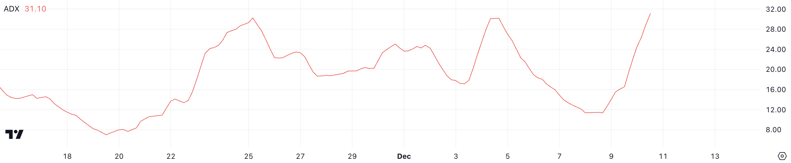 BNB ADX.