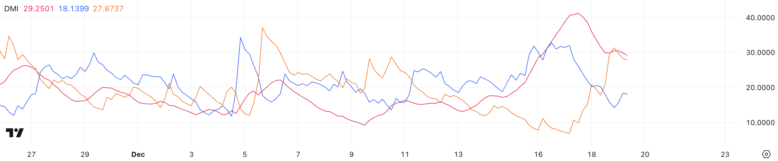 BTC DMI.