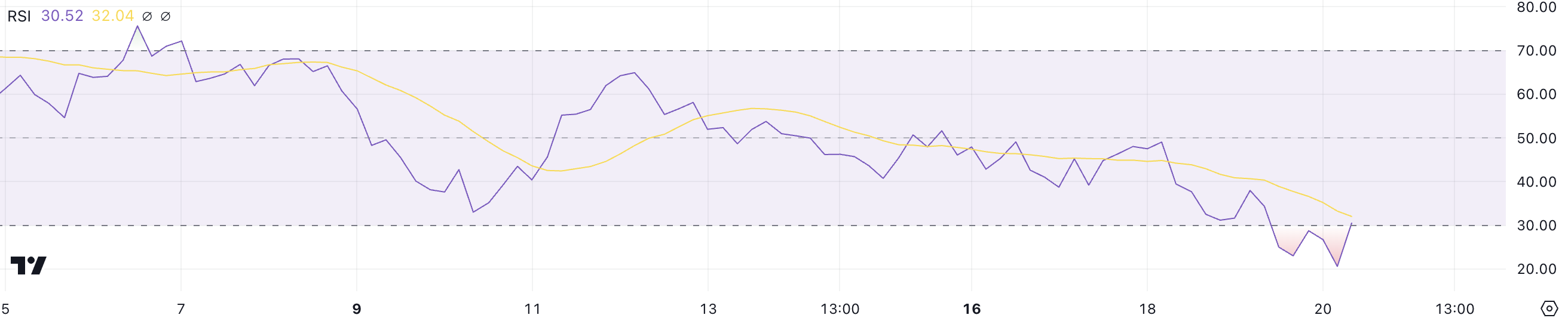 UNI RSI.