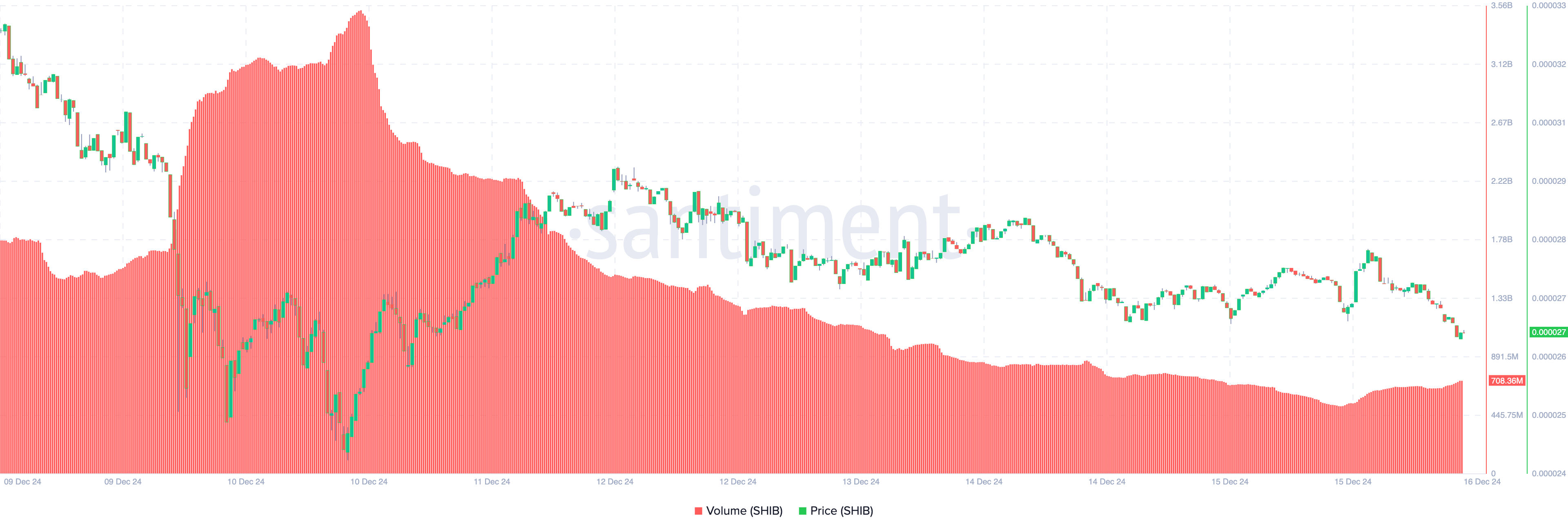 Shiba Inu coin trading volume