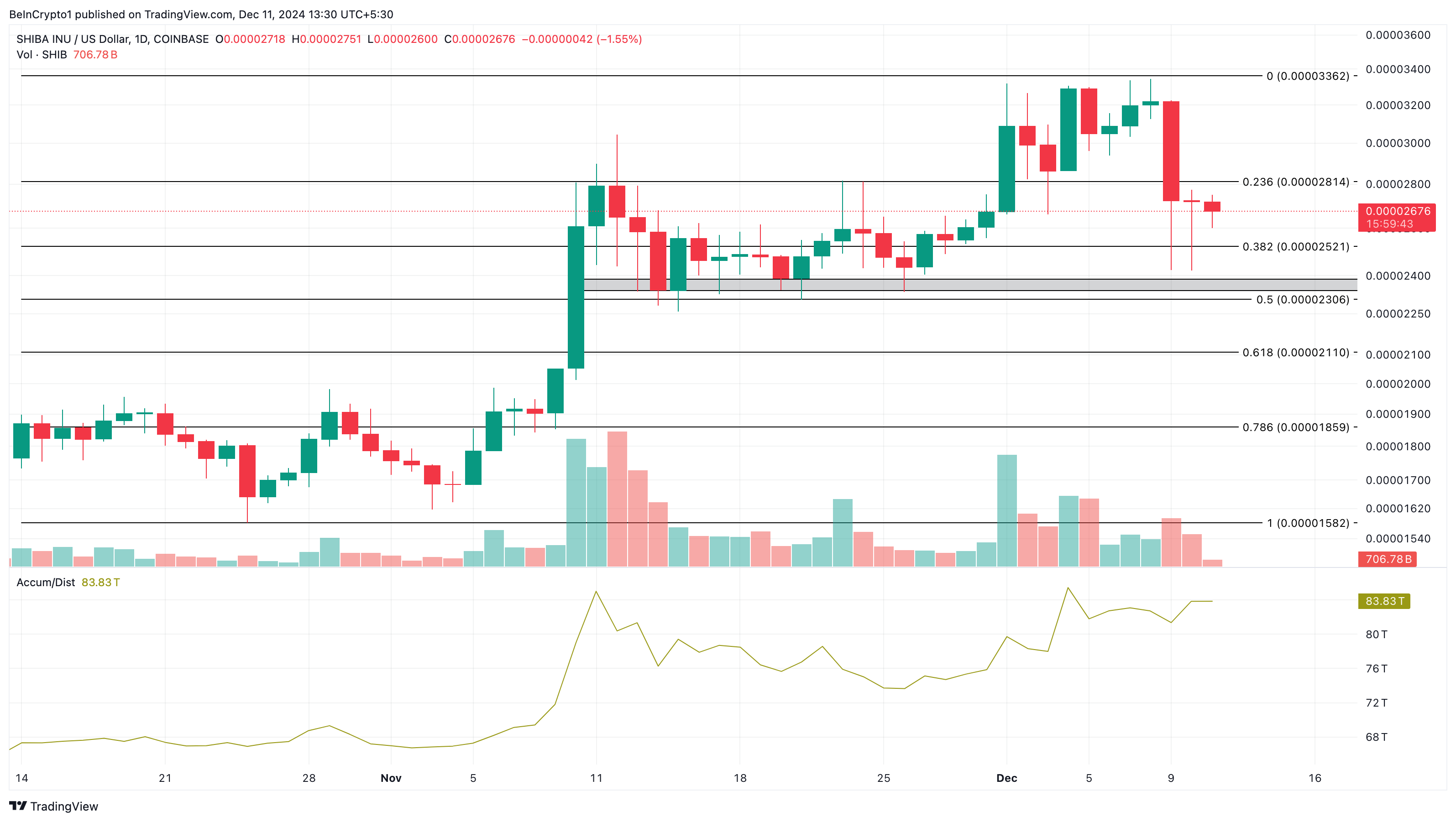 SHIB price analysis