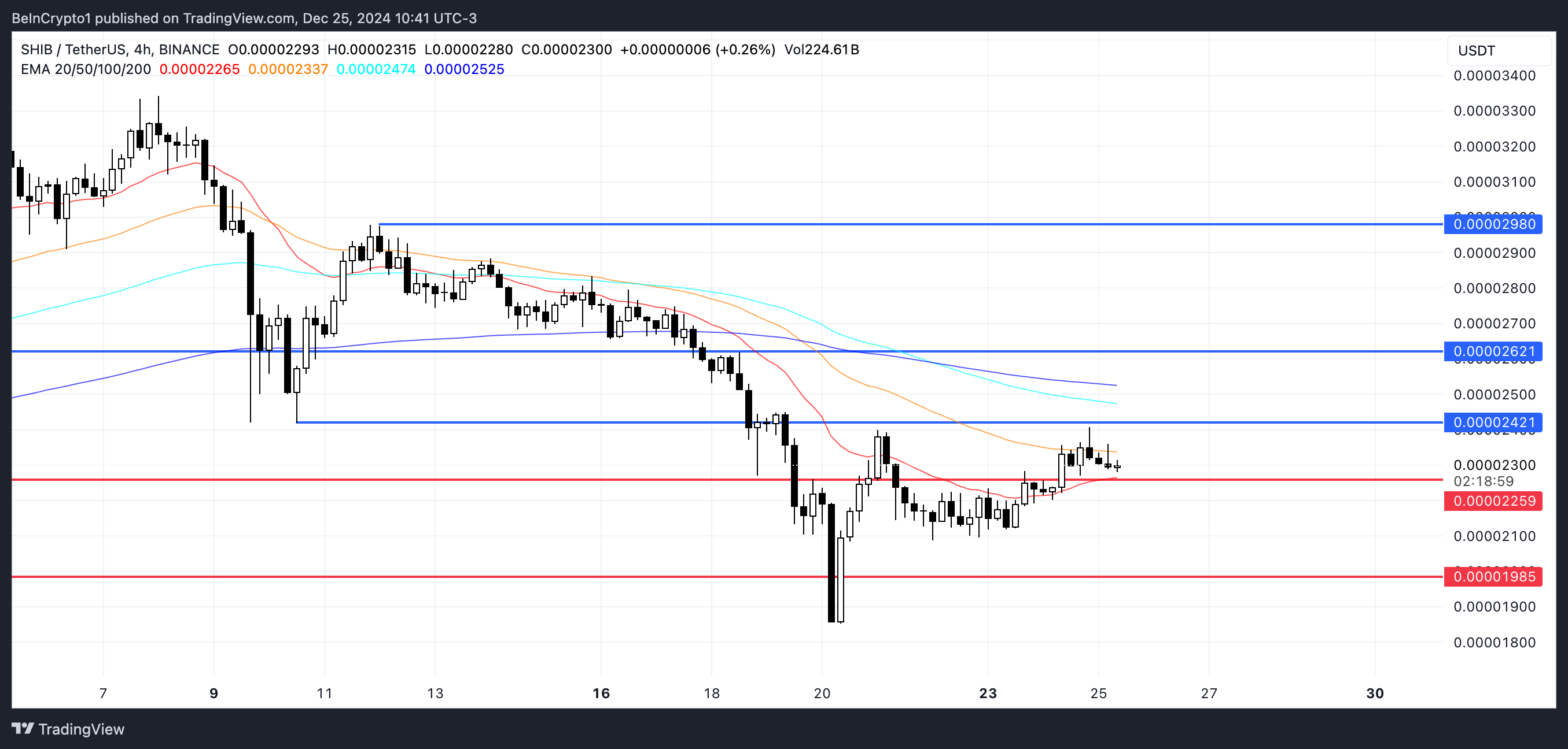 SHIB Price Analysis.